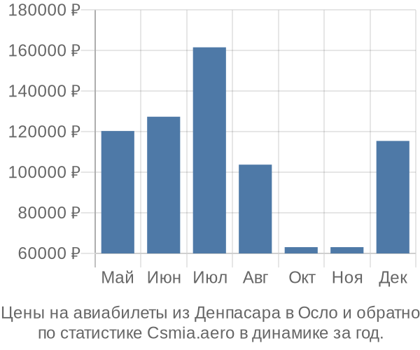 Авиабилеты из Денпасара в Осло цены