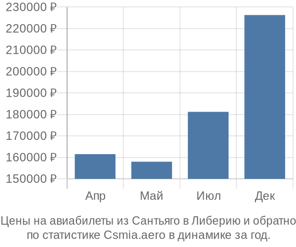 Авиабилеты из Сантьяго в Либерию цены