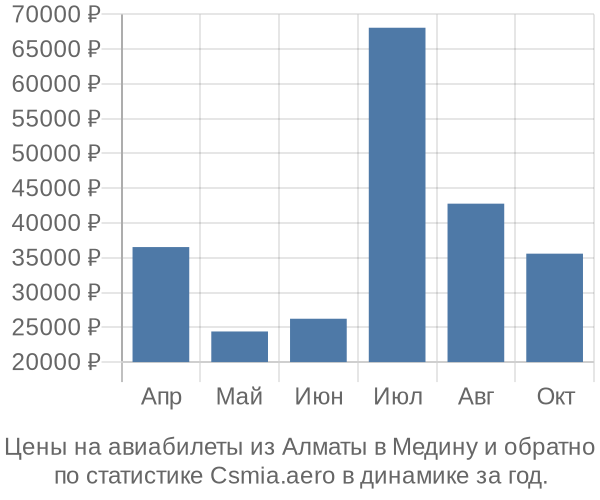 Авиабилеты из Алматы в Медину цены