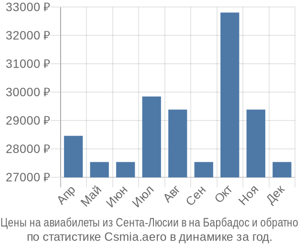 Авиабилеты из Сента-Люсии в на Барбадос цены