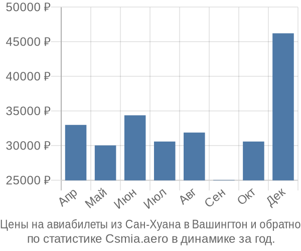 Авиабилеты из Сан-Хуана в Вашингтон цены