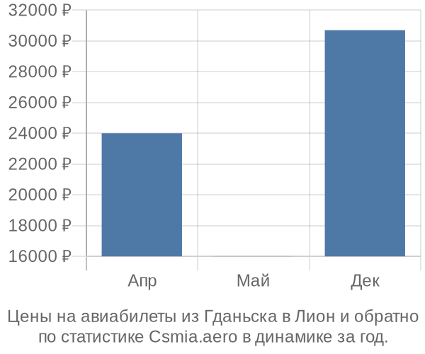 Авиабилеты из Гданьска в Лион цены