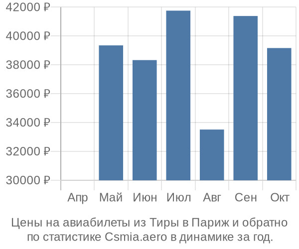 Авиабилеты из Тиры в Париж цены