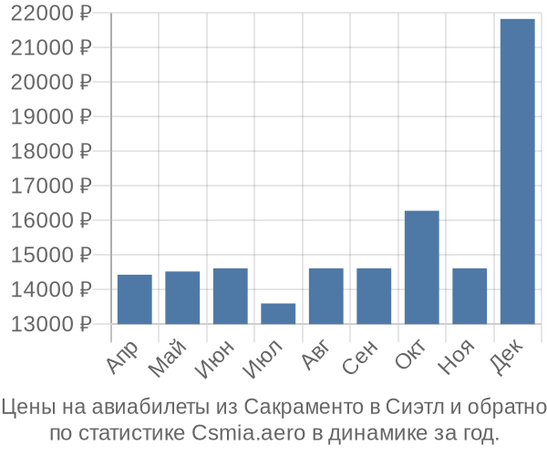 Авиабилеты из Сакраменто в Сиэтл цены