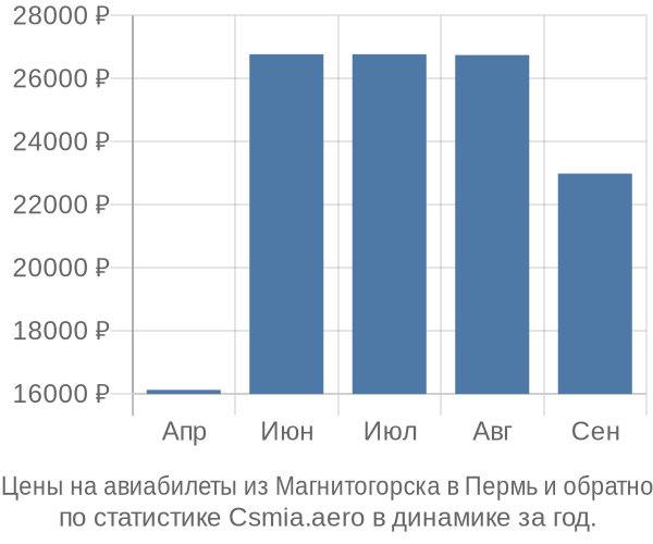 Авиабилеты из Магнитогорска в Пермь цены
