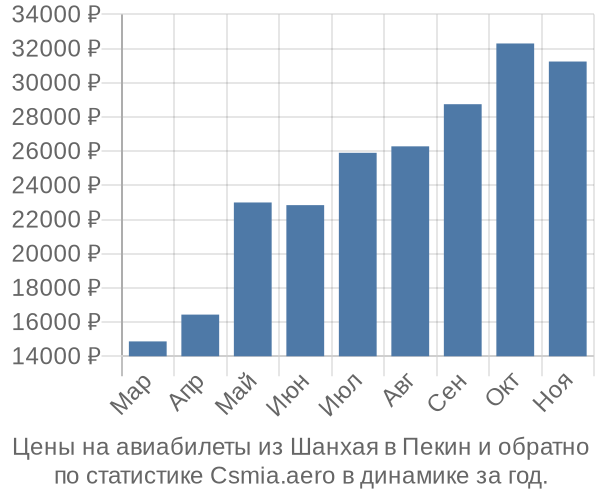 Авиабилеты из Шанхая в Пекин цены