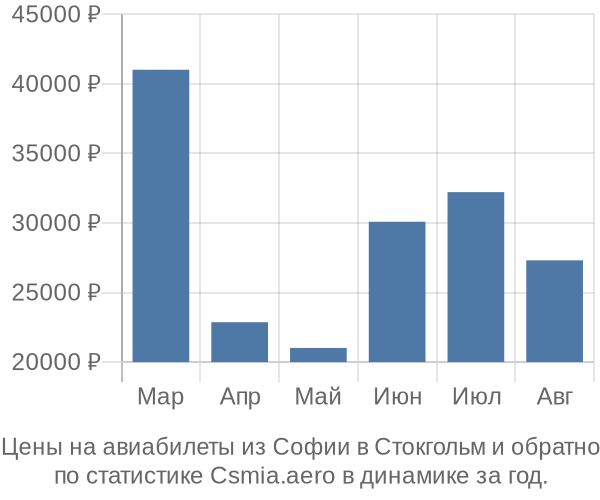 Авиабилеты из Софии в Стокгольм цены