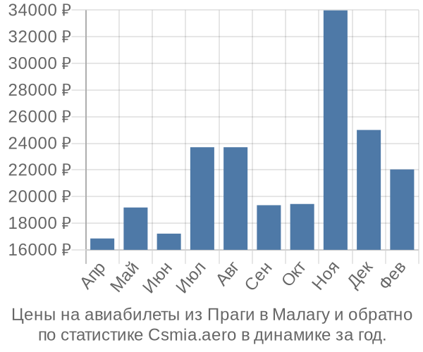 Авиабилеты из Праги в Малагу цены