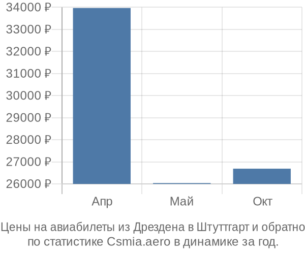 Авиабилеты из Дрездена в Штуттгарт цены