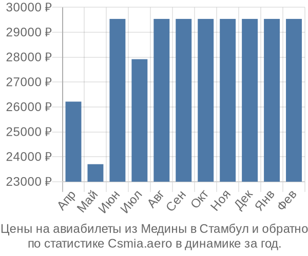 Авиабилеты из Медины в Стамбул цены