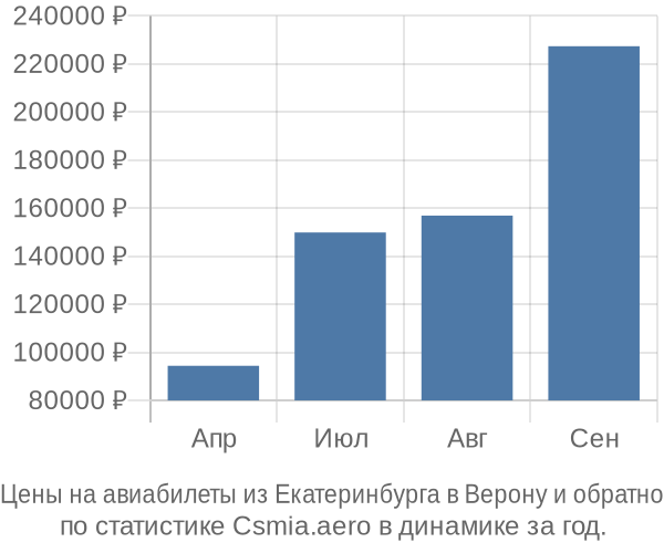 Авиабилеты из Екатеринбурга в Верону цены
