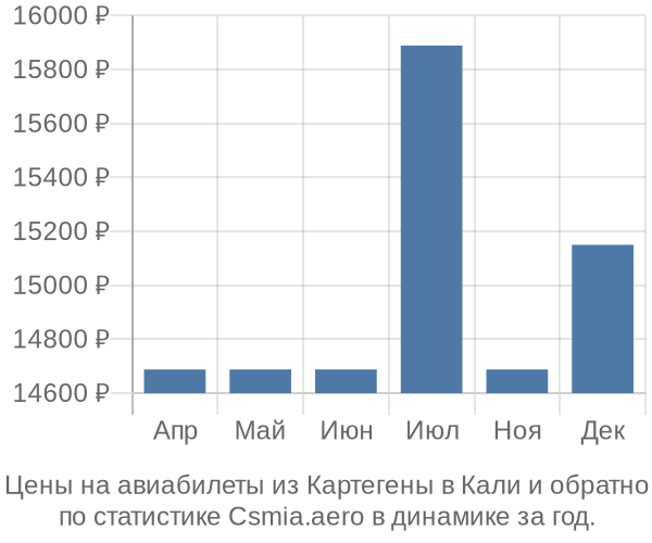 Авиабилеты из Картегены в Кали цены