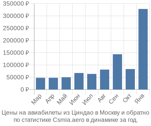 Авиабилеты из Циндао в Москву цены