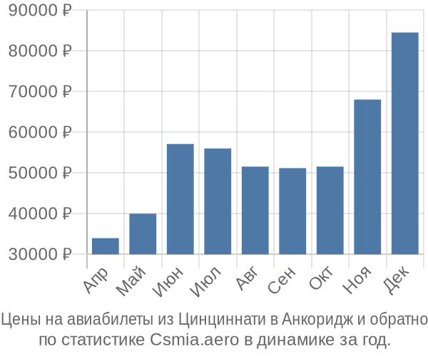 Авиабилеты из Цинциннати в Анкоридж цены