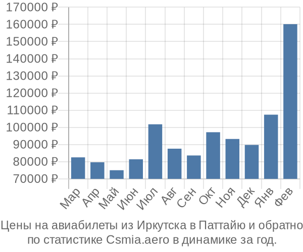 Авиабилеты из Иркутска в Паттайю цены