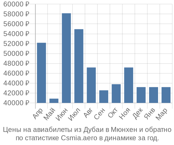 Авиабилеты из Дубаи в Мюнхен цены