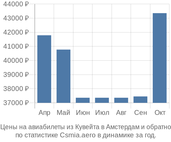 Авиабилеты из Кувейта в Амстердам цены