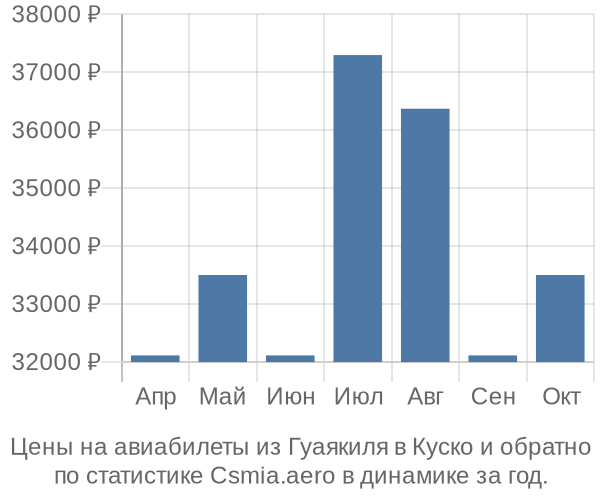 Авиабилеты из Гуаякиля в Куско цены