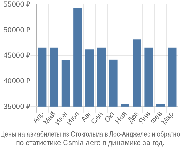 Авиабилеты из Стокгольма в Лос-Анджелес цены