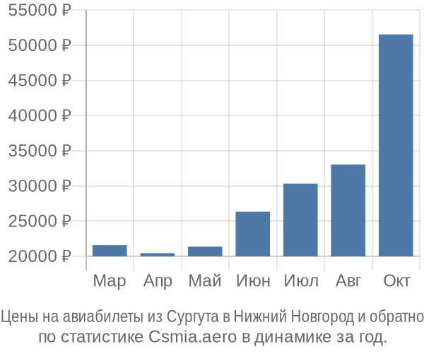 Авиабилеты из Сургута в Нижний Новгород цены