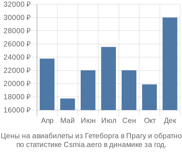 Авиабилеты из Гетеборга в Прагу цены