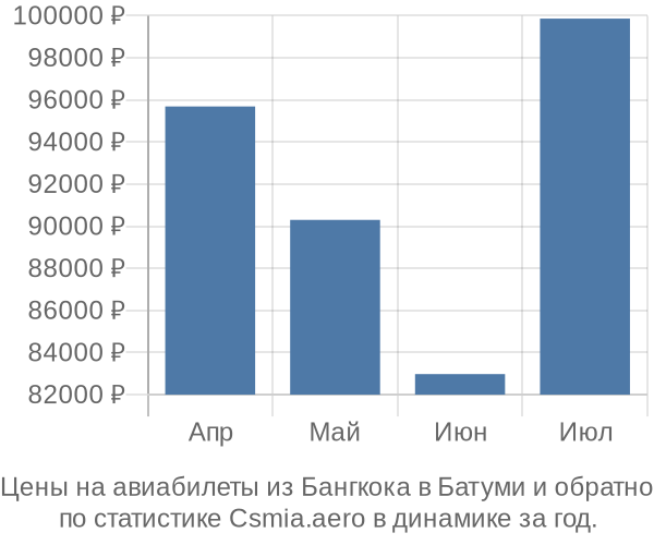 Авиабилеты из Бангкока в Батуми цены