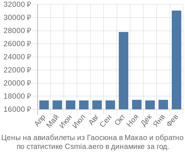 Авиабилеты из Гаосюна в Макао цены