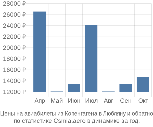 Авиабилеты из Копенгагена в Любляну цены