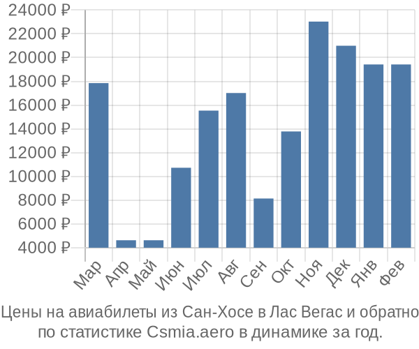 Авиабилеты из Сан-Хосе в Лас Вегас цены