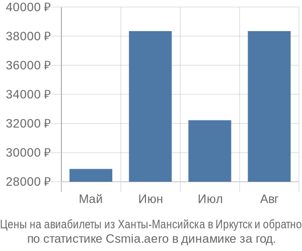 Авиабилеты из Ханты-Мансийска в Иркутск цены