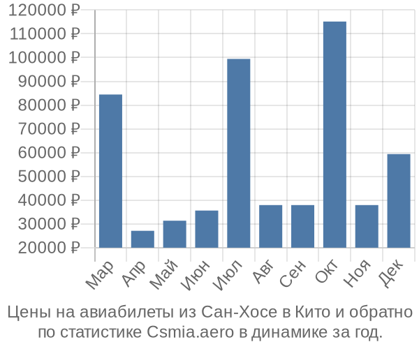 Авиабилеты из Сан-Хосе в Кито цены