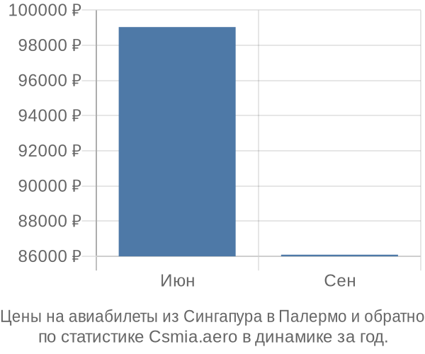 Авиабилеты из Сингапура в Палермо цены