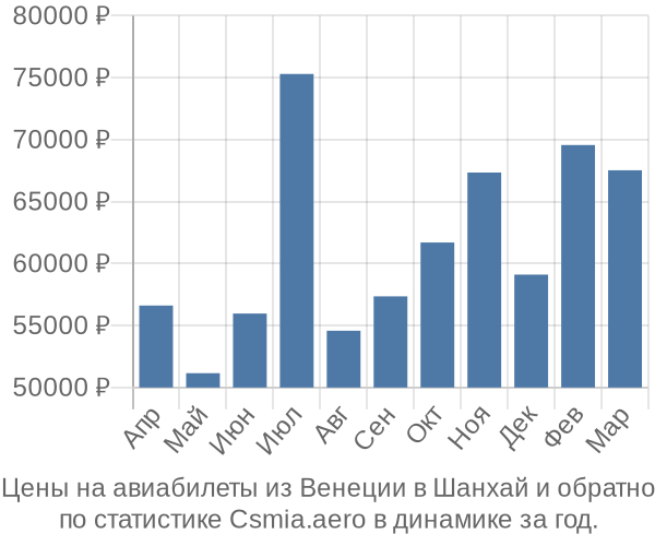 Авиабилеты из Венеции в Шанхай цены