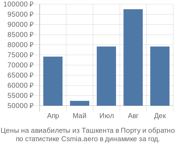 Авиабилеты из Ташкента в Порту цены