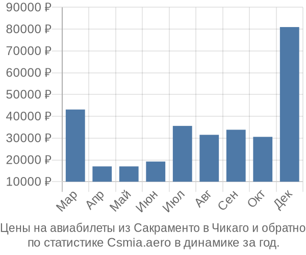 Авиабилеты из Сакраменто в Чикаго цены