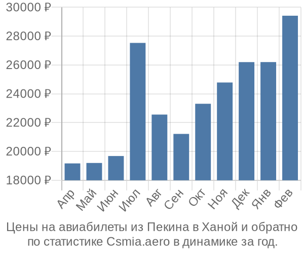 Авиабилеты из Пекина в Ханой цены