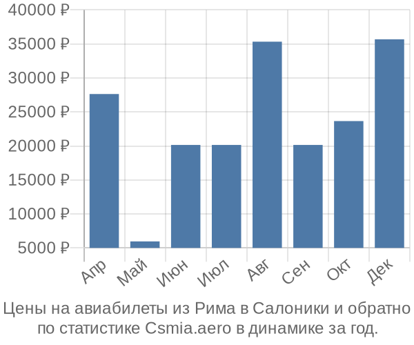 Авиабилеты из Рима в Салоники цены