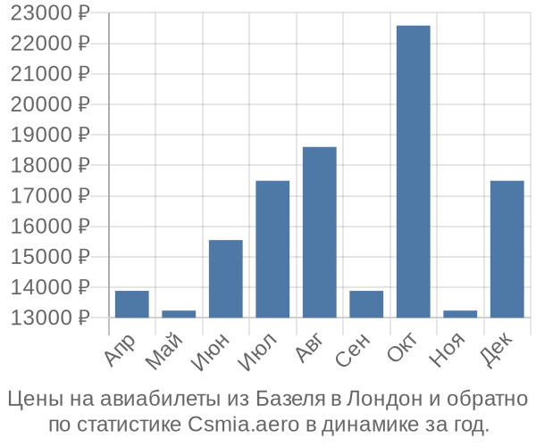 Авиабилеты из Базеля в Лондон цены