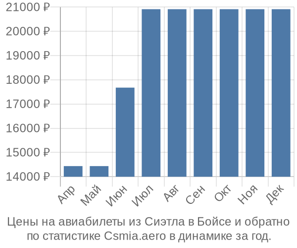 Авиабилеты из Сиэтла в Бойсе цены