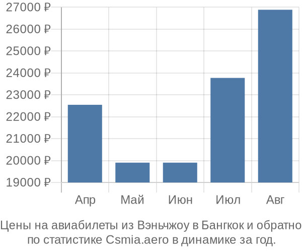 Авиабилеты из Вэньчжоу в Бангкок цены