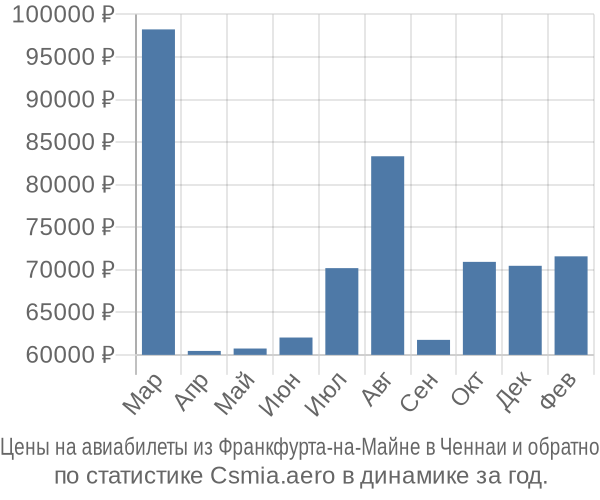 Авиабилеты из Франкфурта-на-Майне в Ченнаи цены