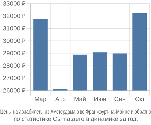 Авиабилеты из Амстердама в во Франкфурт-на-Майне цены