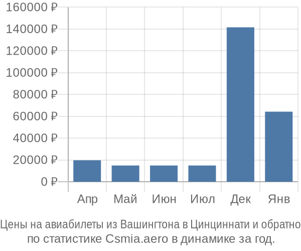 Авиабилеты из Вашингтона в Цинциннати цены