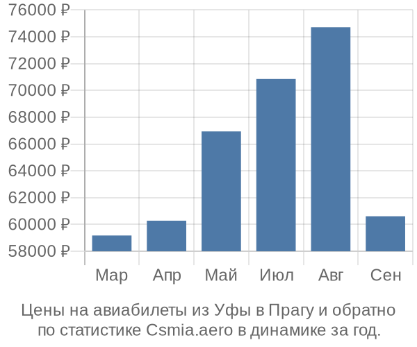 Авиабилеты из Уфы в Прагу цены