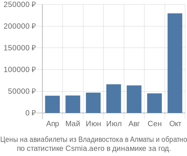 Авиабилеты из Владивостока в Алматы цены