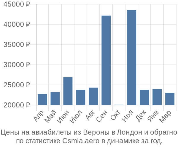 Авиабилеты из Вероны в Лондон цены