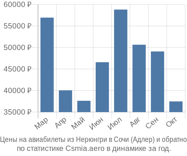 Авиабилеты из Нерюнгри в Сочи (Адлер) цены