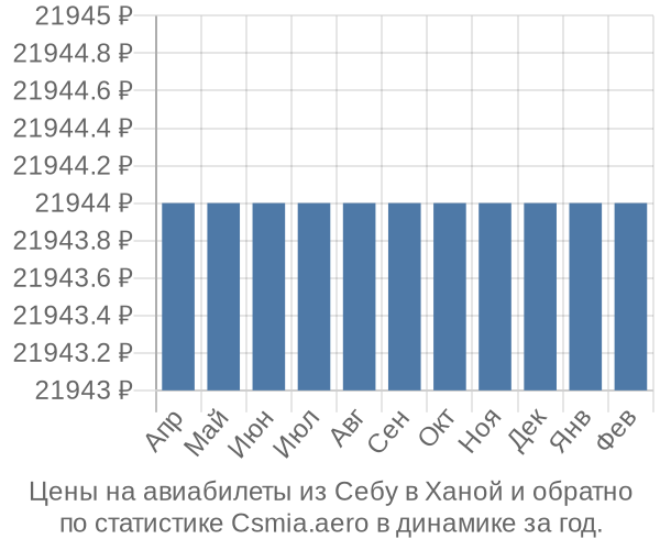 Авиабилеты из Себу в Ханой цены