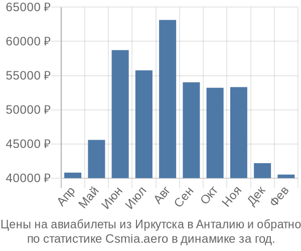 Авиабилеты из Иркутска в Анталию цены