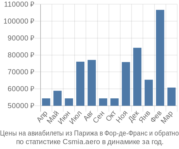 Авиабилеты из Парижа в Фор-де-Франс цены